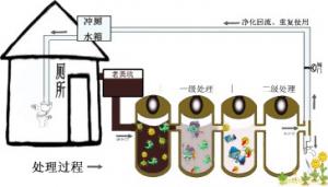 農村廁所污水處理系統(tǒng)